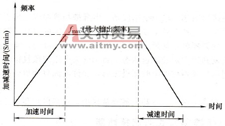 变频器加、减速示意图