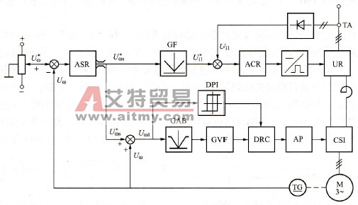 转差频率控制的变频调速系统结构原理图
