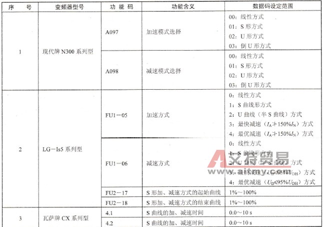 各种变频器的功能码、功能含义与数据码范围