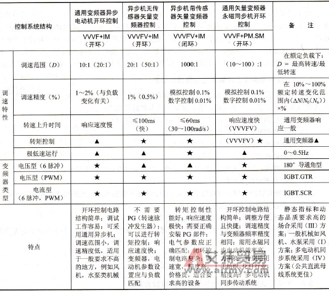 4种常用控制方案的技术特性