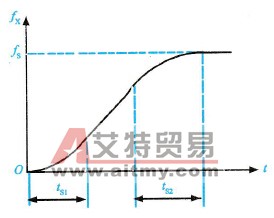 变频器的S形加速方式特性曲线示意图