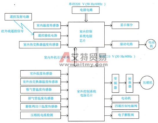 变频空调器的室内与室外机的组成方框图