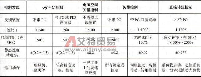 变频器不同控制方式的技术参数
