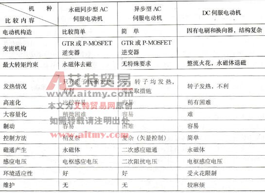 AC和DC伺服电动机的主要性能的比较