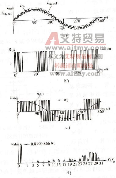 滞环电流闭环控制三相电压源逆变器的理想波形