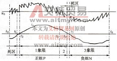 余弦交点法的输出电压和电流波形