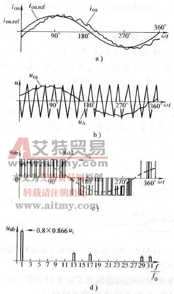 具有PI控制三棚VSI的理想波形