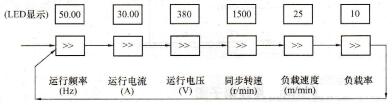 图1-38 SB60系列变频器运行显示内容切换图