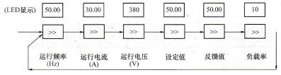图1-39 SB60系列变频器运行显示内容切换图