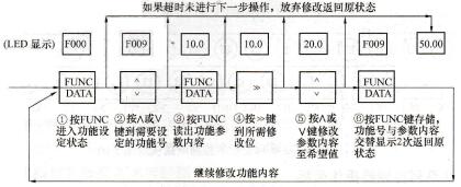 图1-40 SB60系列变频器参数设定操作图
