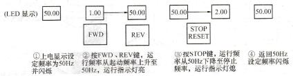 图1-41 SB60系列变频器运行操作