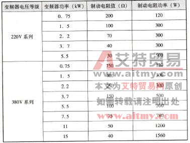 表5-2 西门子MM440系列小功率变频器制动电阻的选配表