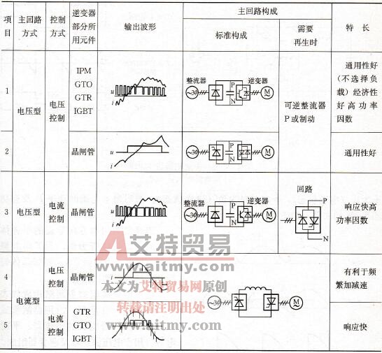 变频器种类