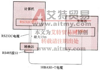  PU接口与带有RS232C接口的计算机连接