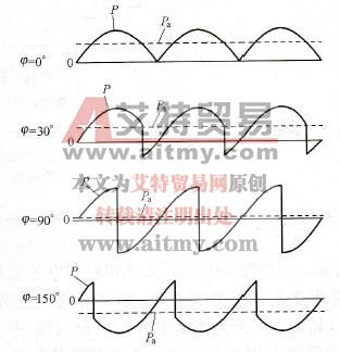 滞后角φ与瞬时比率P及有功功率Pa的关系