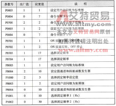 表5-4变频器设置参数表