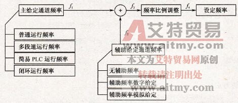 给定方式的叠加