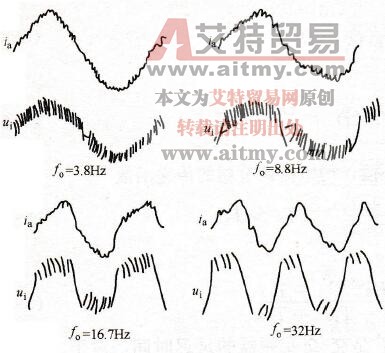 正弦电流变频器的输出波形