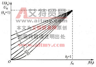 变频器的U/f控制曲线