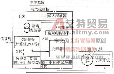 变频器区域划分示意图