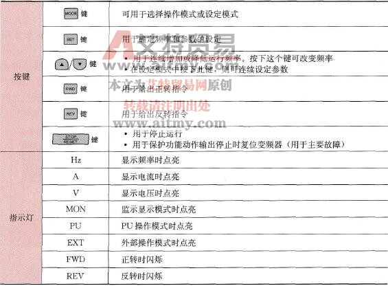 操作面板按键和指示灯的功能说明