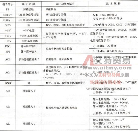 表1-19    SB80A/B变频器控制板的端子功能表