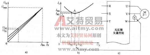 低频重载的矢量控制节能