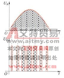 正弦波按面积等效原理转换成SPWM脉冲