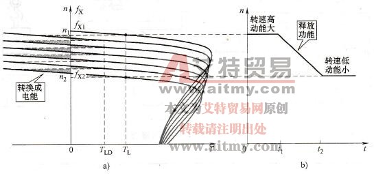 减速释放动能