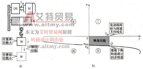 重物下降释放位能