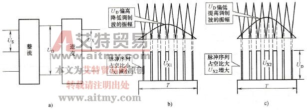 变频器的自动电压调整功能
