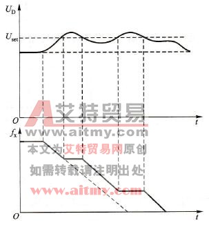 减速时防止跳闸功能