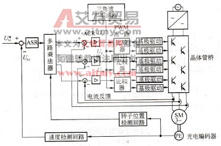 BDCM交流伺服系统框图