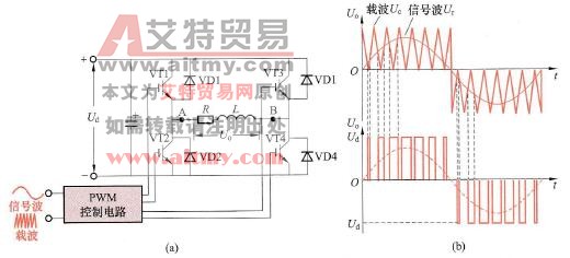 采用单相桥式PWM逆变电路产生单极性SPWM波