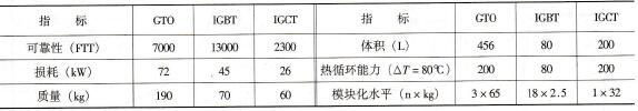 用于大功率逆变器(3MVA/600H) GTO、TGBT、IGCT的比较