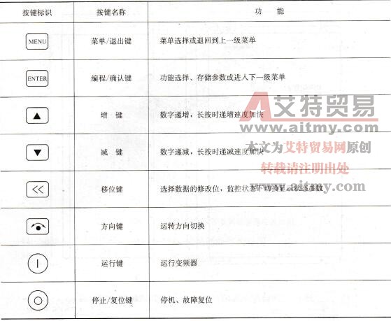 表1-15 操作面板功能表 表1-15 操作面板功能表