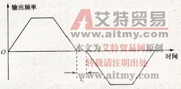 正、反转死区时间
