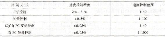 控制精度比较表
