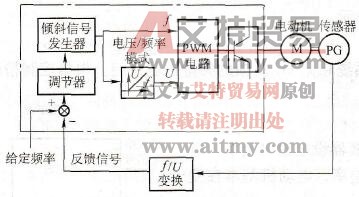 闭环控制框图