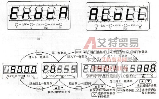 图1-62 SB80A／B变频器故障、报警、编程显示状态图     (a)故障；(b)报警；(c)编程