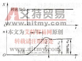速度控制系统的阶跃响应