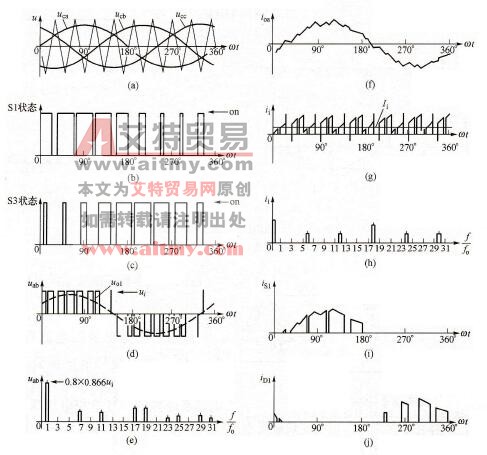 SPWM调制的三相电压源逆变器的理想波形(ma=0.8，mf=9)