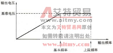 基准电压和基本频率的关系