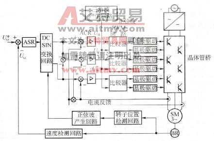 PMSM交流伺服系统的组成框图