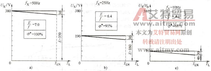 频率下降时临界转矩减小的原因