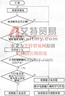 图1-65  SB80A／B变频器初次上电操作流程图