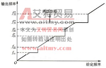 变频器的跳跃频率