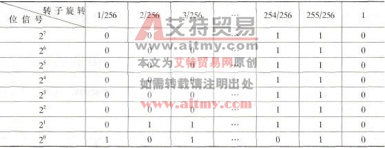 对应转子（磁极）位置的二进制信息