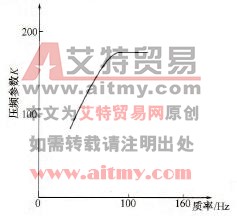 标准工况下变频压缩机的U/f特性曲线