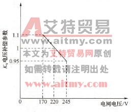 电压补偿参数特性曲线